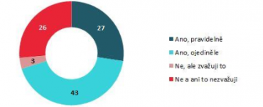 Nakupujete přes internet?