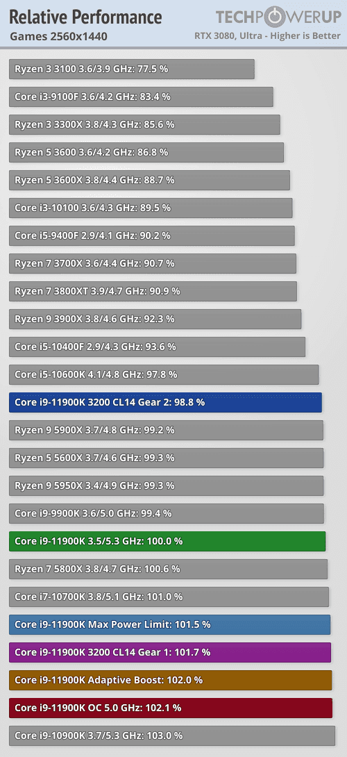Výkon Intel Core i9-11900K ve hrách, rozlišení 1440p techPowerUp