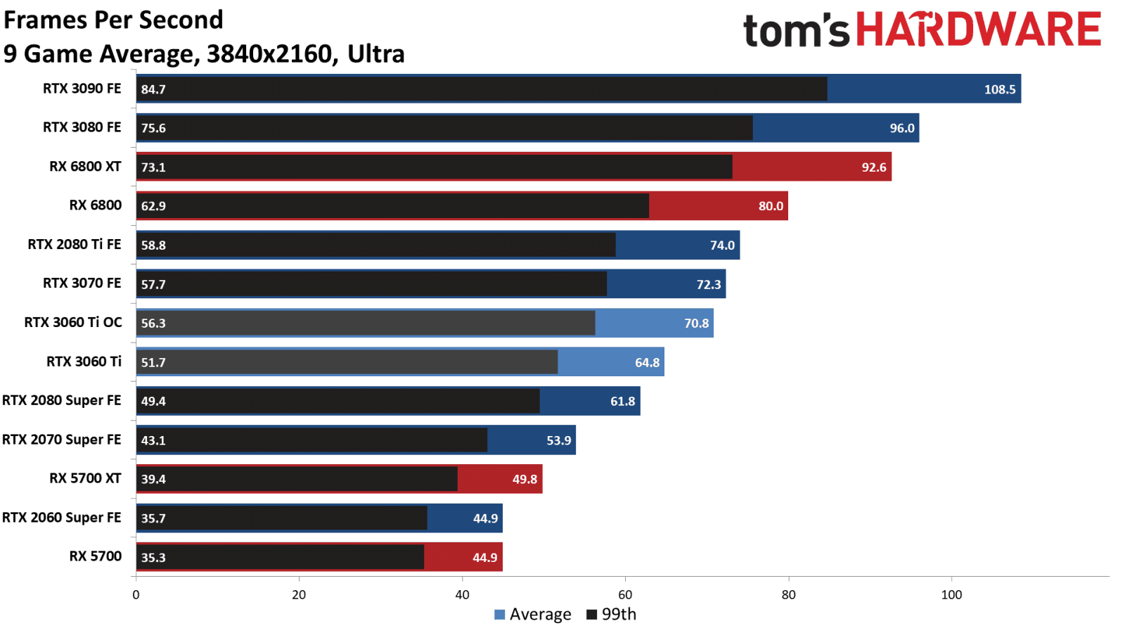 Výkon Nvidia GeForce RTX 3060 Ti ve hrách rozlišení 4K Toms Hardware