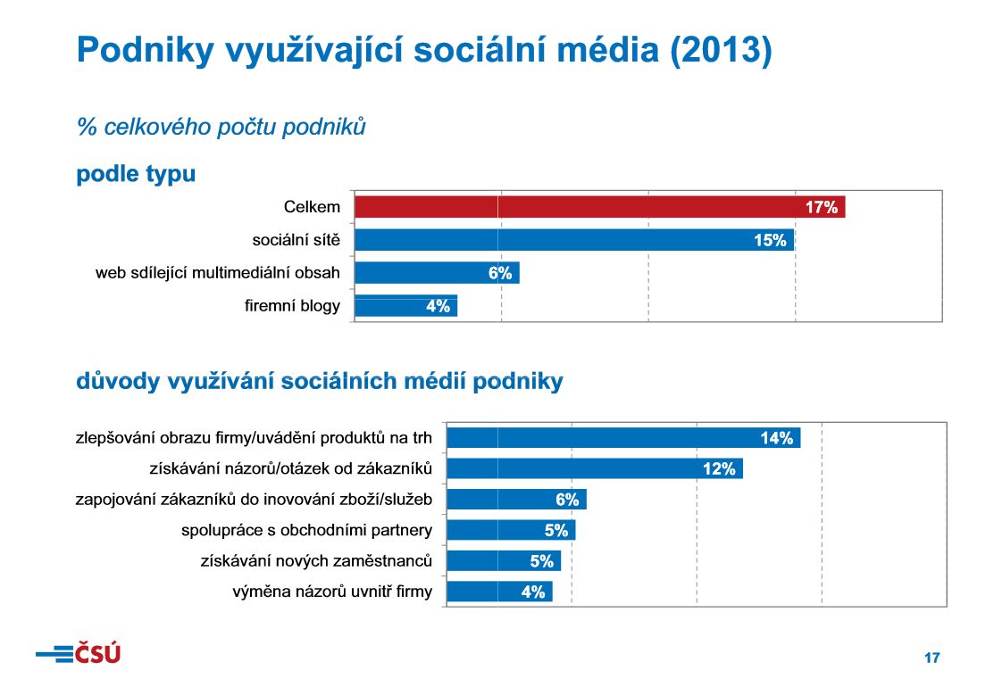 ČSÚ - informační technologie v podnicích