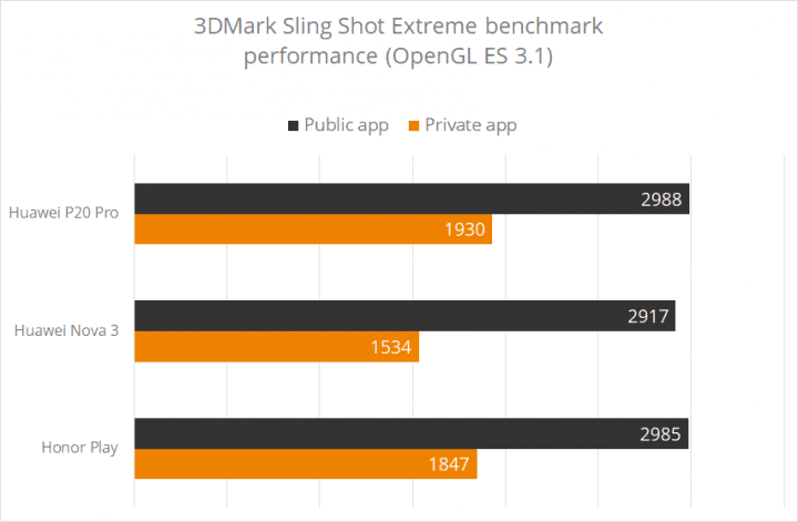 Huawei Honor 3DMark Sling Shot Extreme