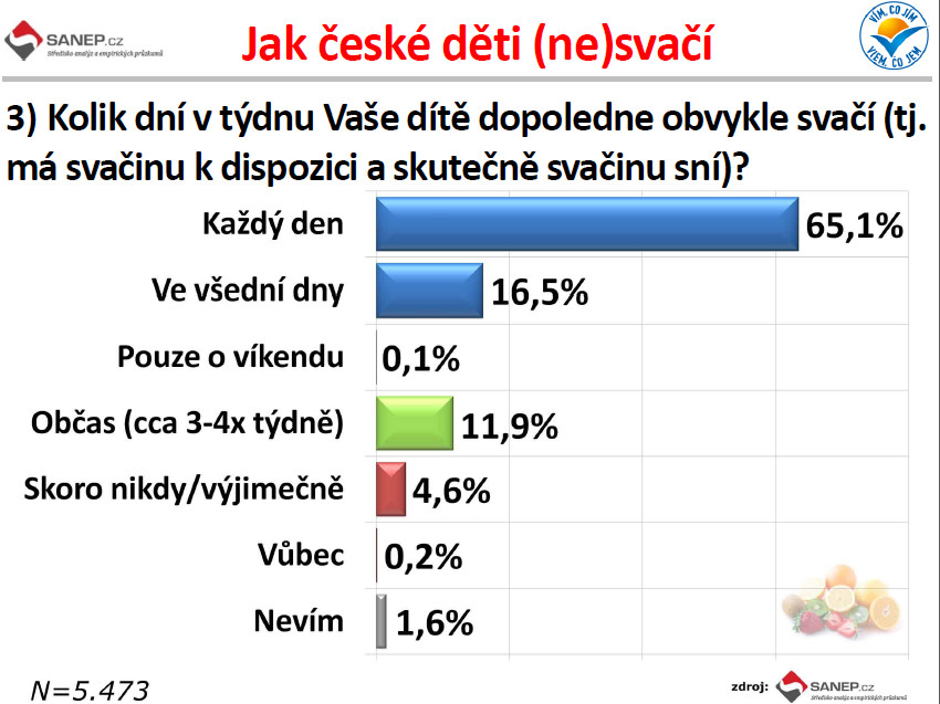 Kvalitní svačiny za babku