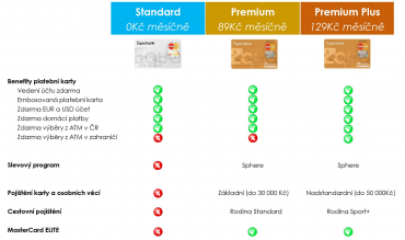 Přehled platebních karet Equa bank (09/2015).
