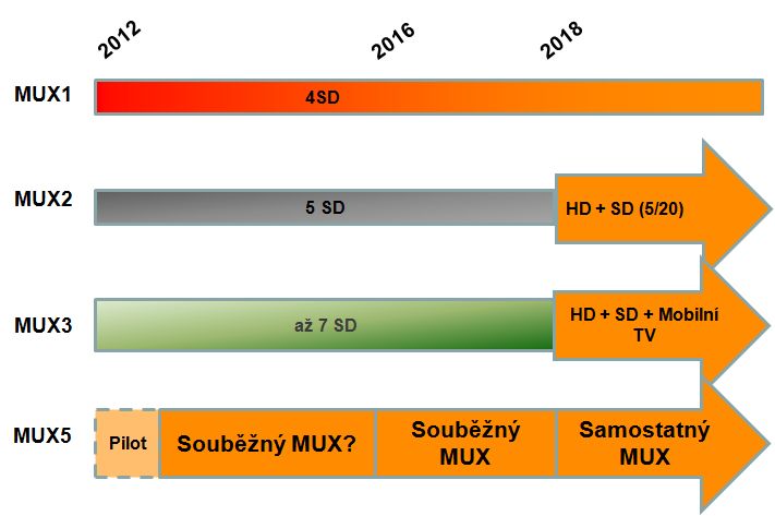 Takto si České Radiokomunikace představují vývoj DVB-T2 v následujících letech. Multiplex 1 České televize nemá stanoven termín překlopení do DVB-T2. Vše bude záležet na tomto veřejnoprávním médiu. Naopak jasno už je u sítí 2 a 3. Stávající nabídku Českých Radiokomunikací by doplnil multiplex 5, v podstatě stávající experiment, který by mohl být překlopen příští rok do ostrého provozu.
