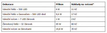 Kolik stojí provoz vánočních dekorací? (při měsíčním svícení 12 hodin denně a ceně 4,80 Kč za kWh.