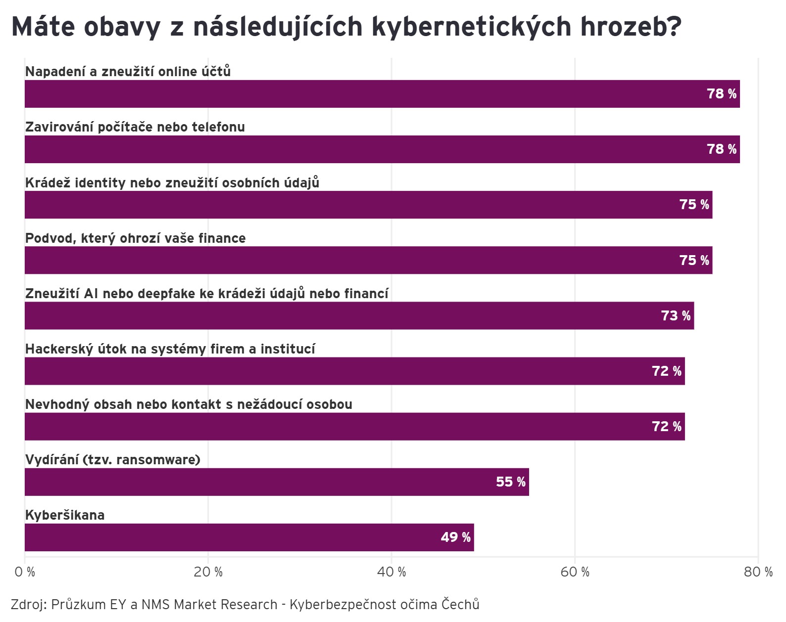 EY průzkum kybernetické hrozby