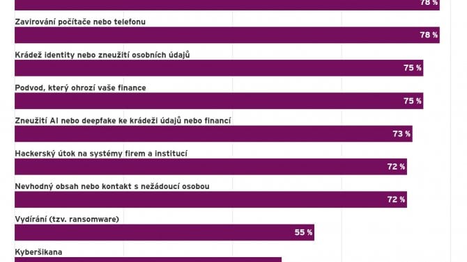 EY průzkum kybernetické hrozby