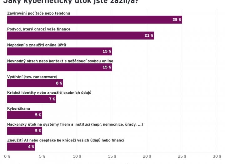 EY průzkum kybernetické hrozby