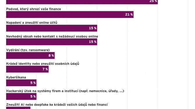EY průzkum kybernetické hrozby