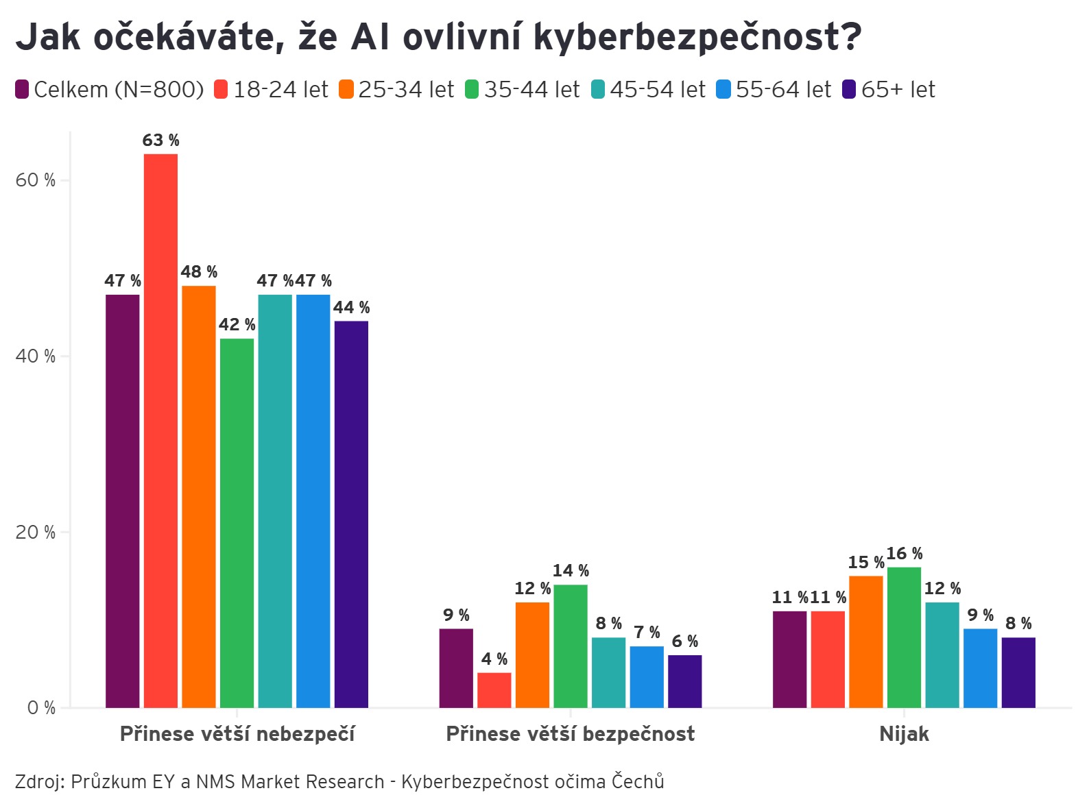 EY průzkum kybernetické hrozby