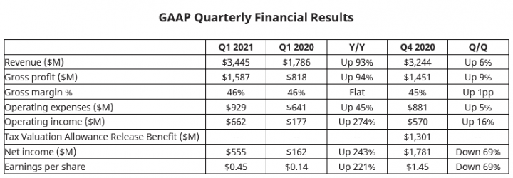 Finanční výsledky AMD za Q1 2021