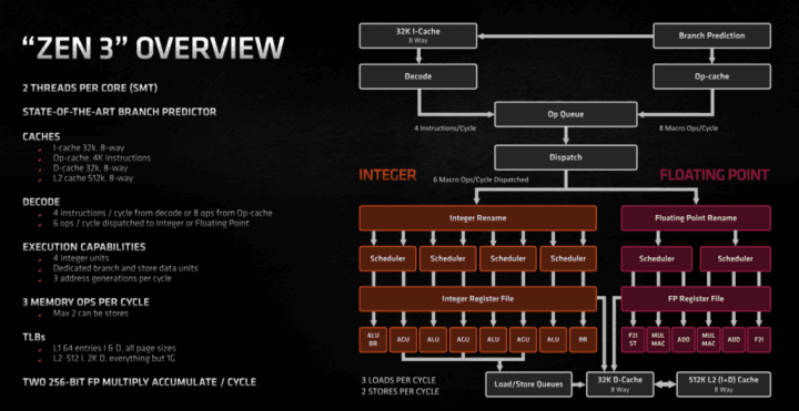 Schéma architektury AMD Zen3