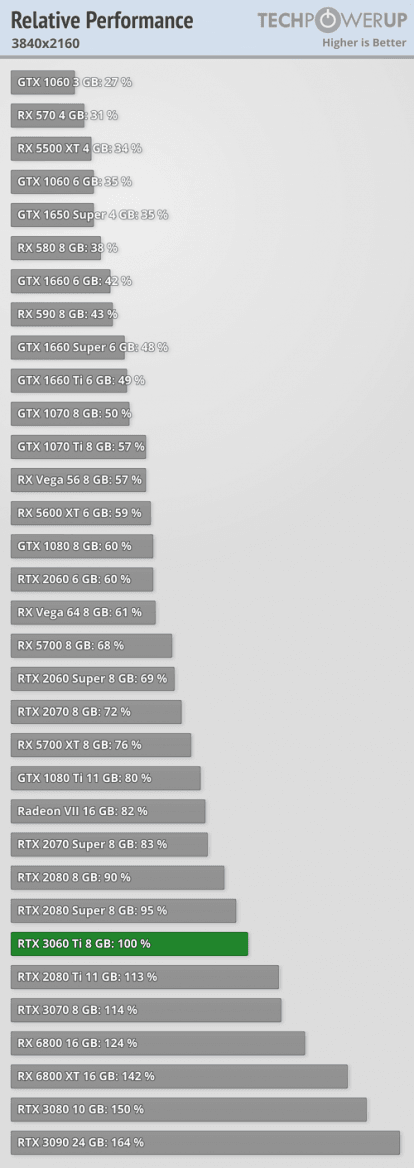 Výkon Nvidia GeForce RTX 3060 Ti ve hrách rozlišení 4K techPowerUp