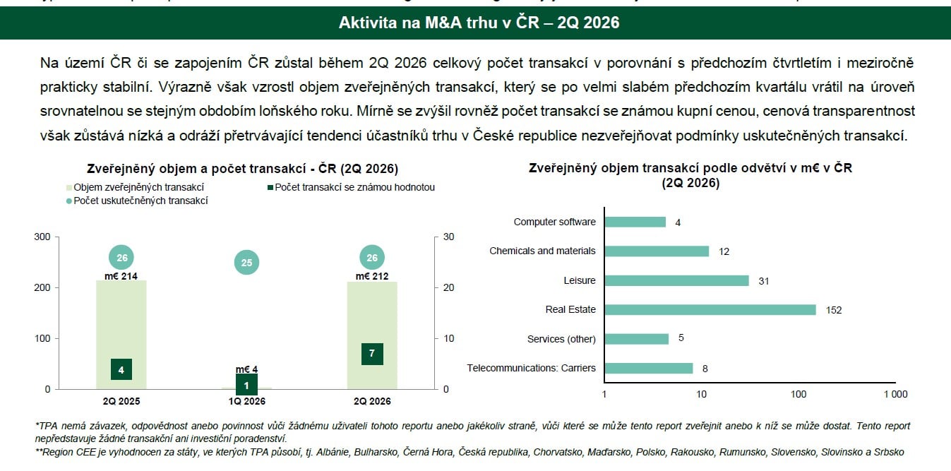 Aktivita na českém trhu M&A