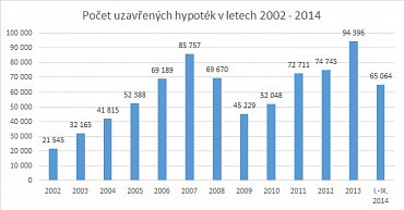Počet uzavřených hypoték 2002 - 2014