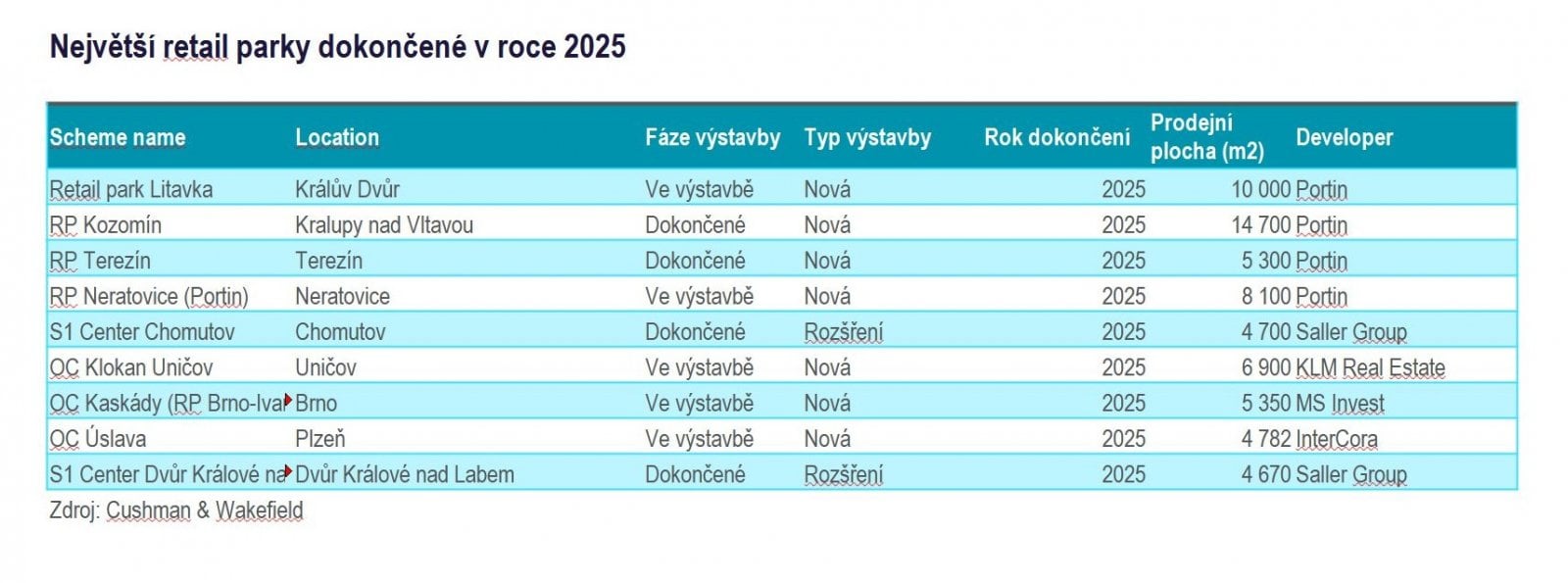 Největší retail parky dokončené v roce 2025