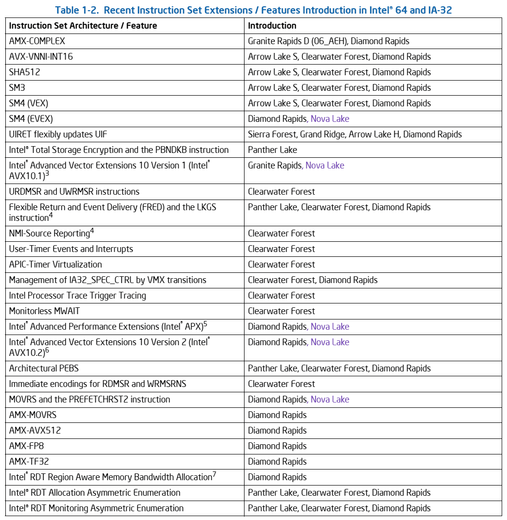 Podpora nových instrukcí potvrzená v procesorech Intel Nova Lake