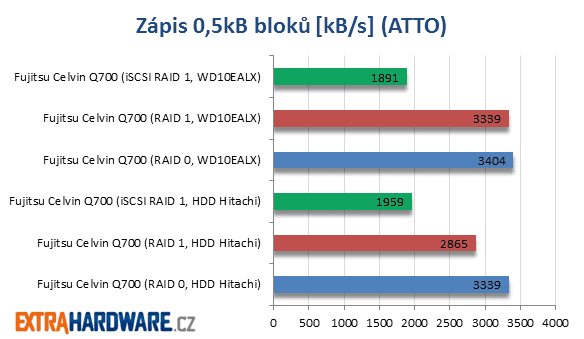 Fujitsu Celvin Q700