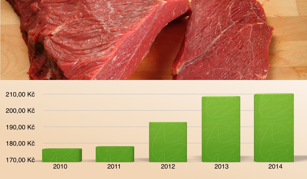 Ceny potravin 2010-2014