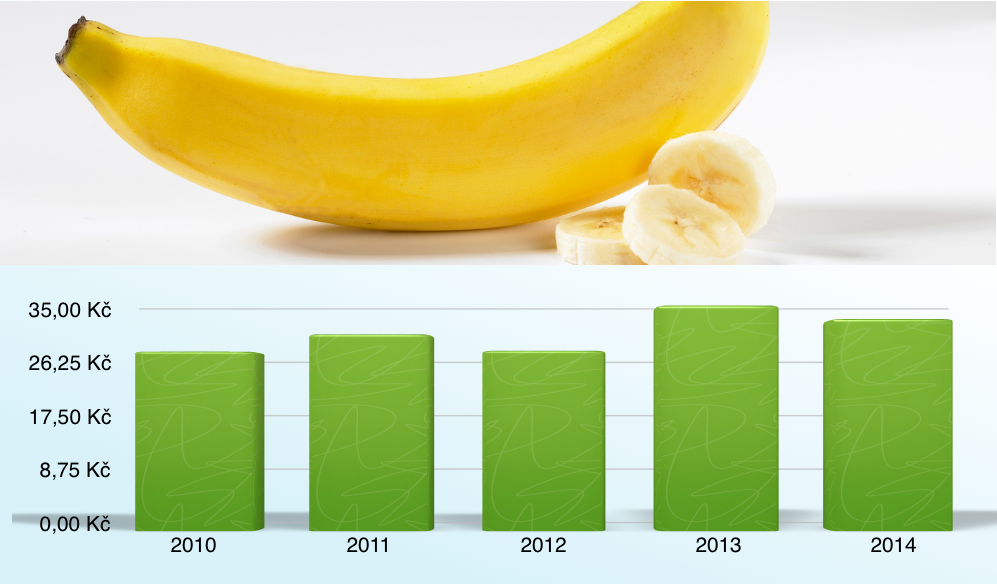 Banány žluté, 1 kg, 2010-2014 +18,2 %