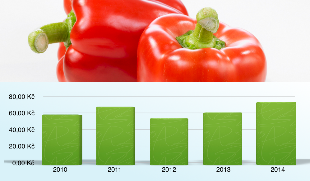 Papriky, 1 kg, 2010-2014 +25,4 %