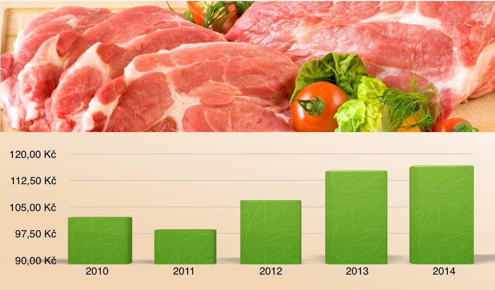 Ceny potravin 2010-2014