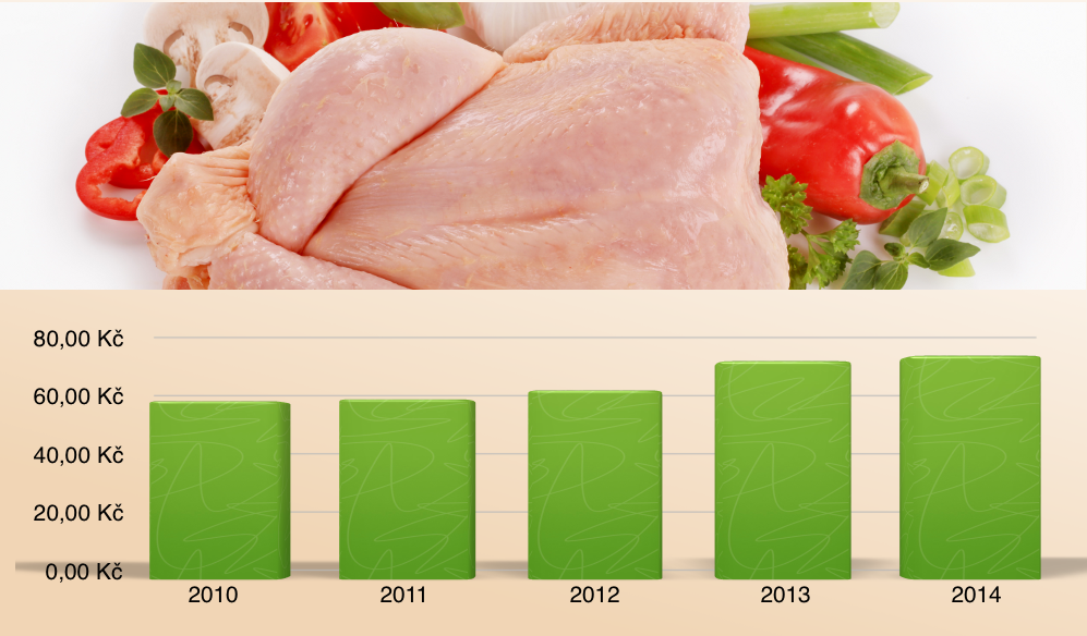 Ceny potravin 2010-2014