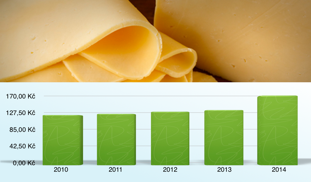 Ceny potravin 2010-2014