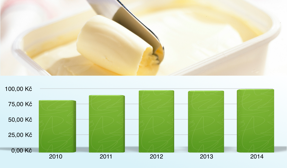 Ceny potravin 2010-2014