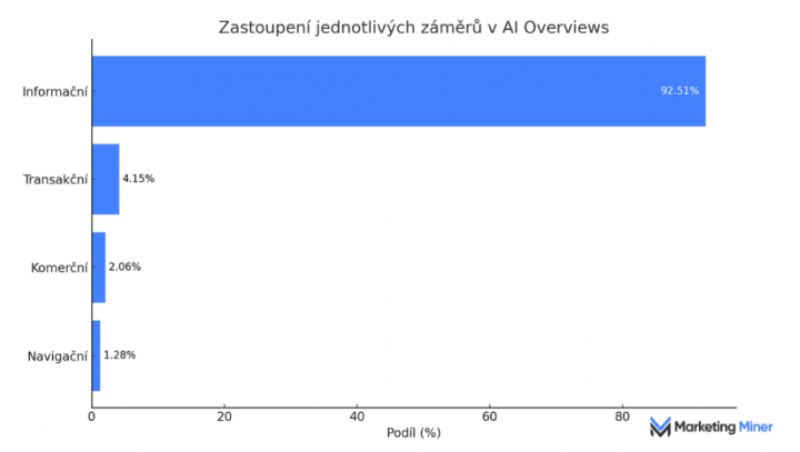 Vyhledavani - Google - AI Overviews - SEO
