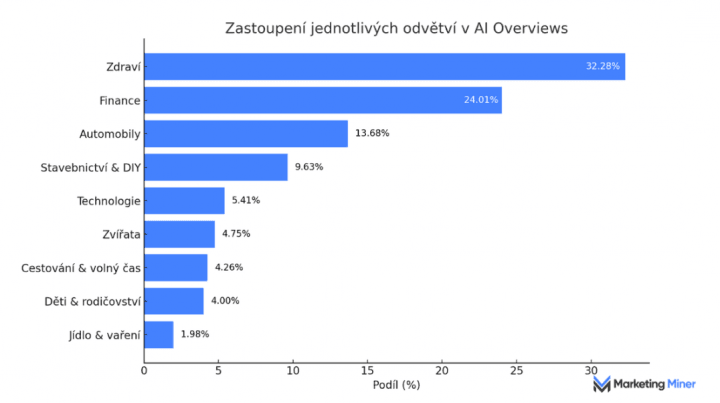 Vyhledavani - Google - AI Overviews - SEO