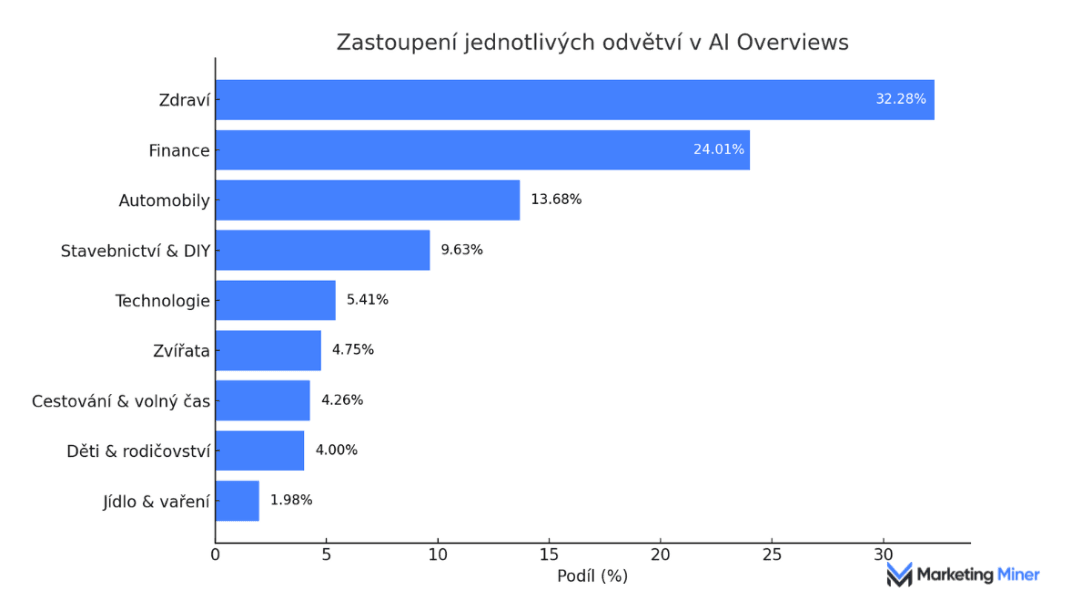 Vyhledavani - Google - AI Overviews - SEO