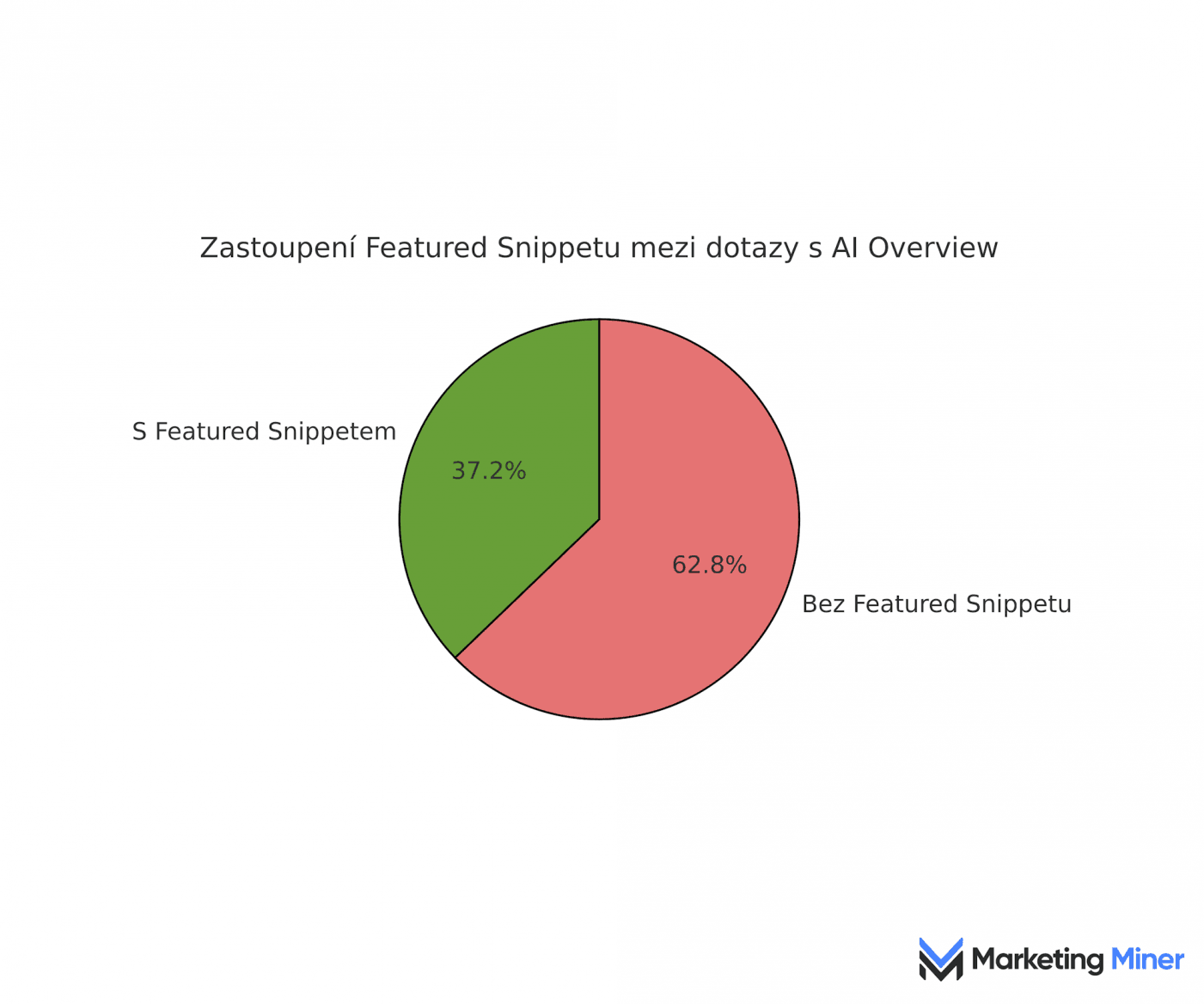 Vyhledavani - Google - AI Overviews - SEO