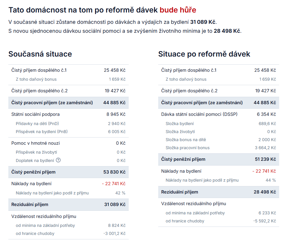 Výpočet dávek pro rodinu se 2 dětmi v situaci, kdy otec i matka pracují a dětem je více jak 6 let podle kalkulačky Centra pro společenské otázky - SPOT a dalších neziskových organizací.