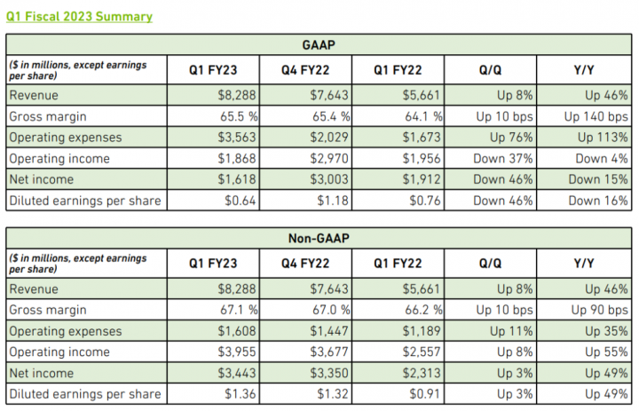 Finanční výsledky Nvidie za Q1 FY2023