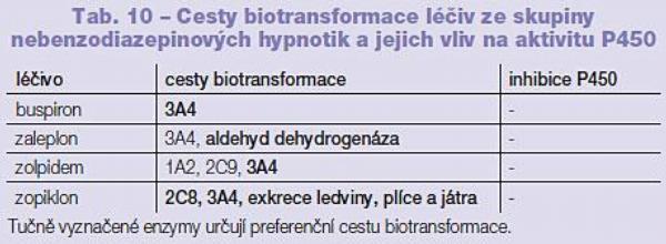 Tab. 10 – Cesty biotransformace léčiv ze skupiny nebenzodiazepinových hypnotik a jejich vliv na aktivitu P450