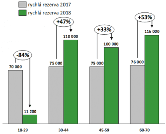 Jak velkou si myslíte, že byste měli mít finanční rezervu?