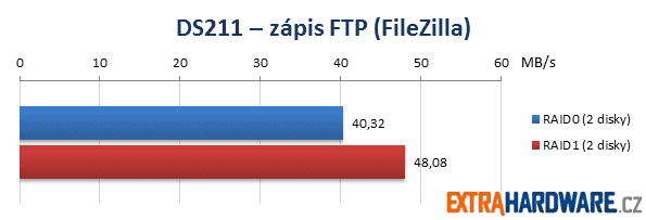 Synology DS211