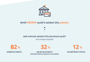Pobočky vs. online smlouvy vs. pošta.