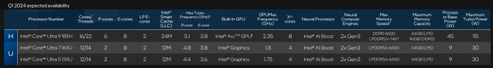 Modely procesorů Intel Meteor Lake, řada U 9W, dostupnost příští rok