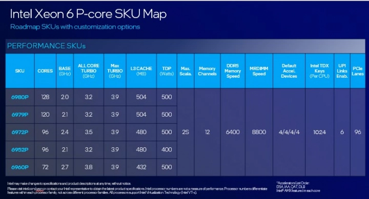 Modely procesorů Intel Xeon 6900P (Granite Rapids-AP)