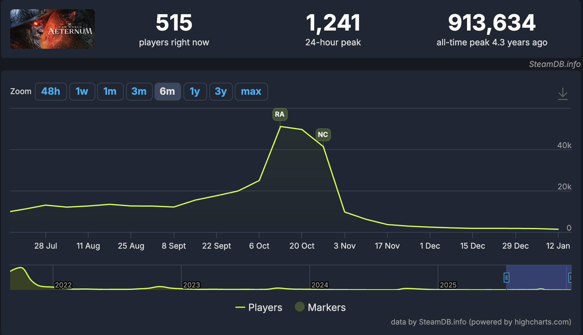 Aktuální počet hráčů New World