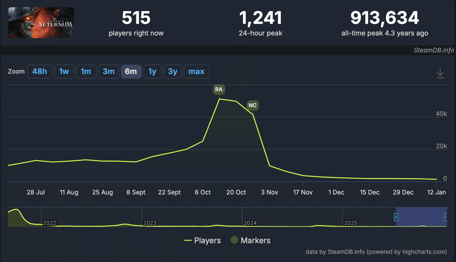 Aktuální počet hráčů New World