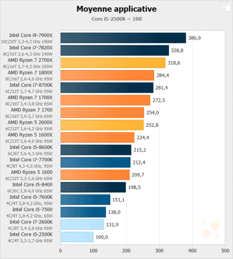 Zprůměrované výsledky benchmarků v aplikacích dle webu Hardware.fr. Všechny procesory jsou otestované bez oprav chyby Spectre. Zda je u některých Intelů aplikoána oprava Meltdownu, není jasné, mohou být použité výsledky ze starších testů