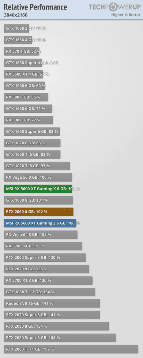 2020-01-AMD-Radeon-RX-5600-XT-vykon-3820x2160-test-techPowerUp.p