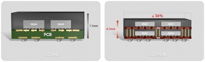 Paměti GDDR6W jsou pouzdřené technologií FOWLP a integrují více čipů GDDR6 bez nutnosti použít uvnitř PCB