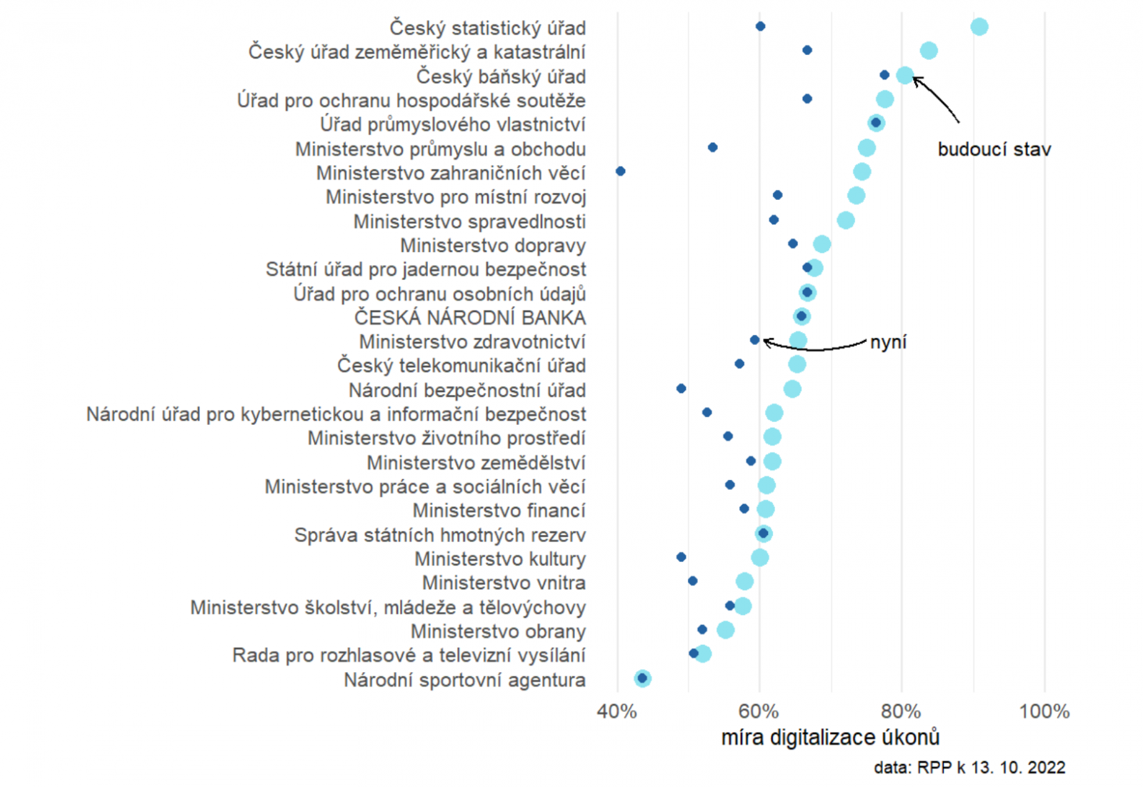 Srovnání aktuálního stavu digitalizace úkonů a po implementaci plánu digitalizace