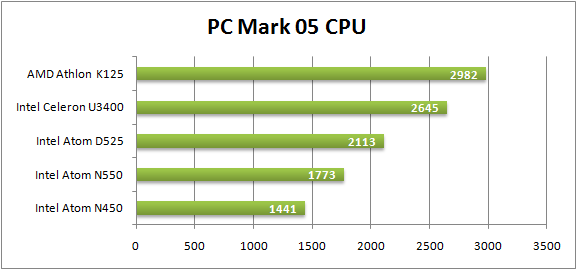 PC Makr 05 CPU