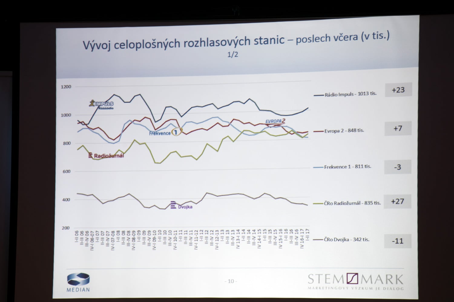 Radio Projekt - 1. pololetí 2017