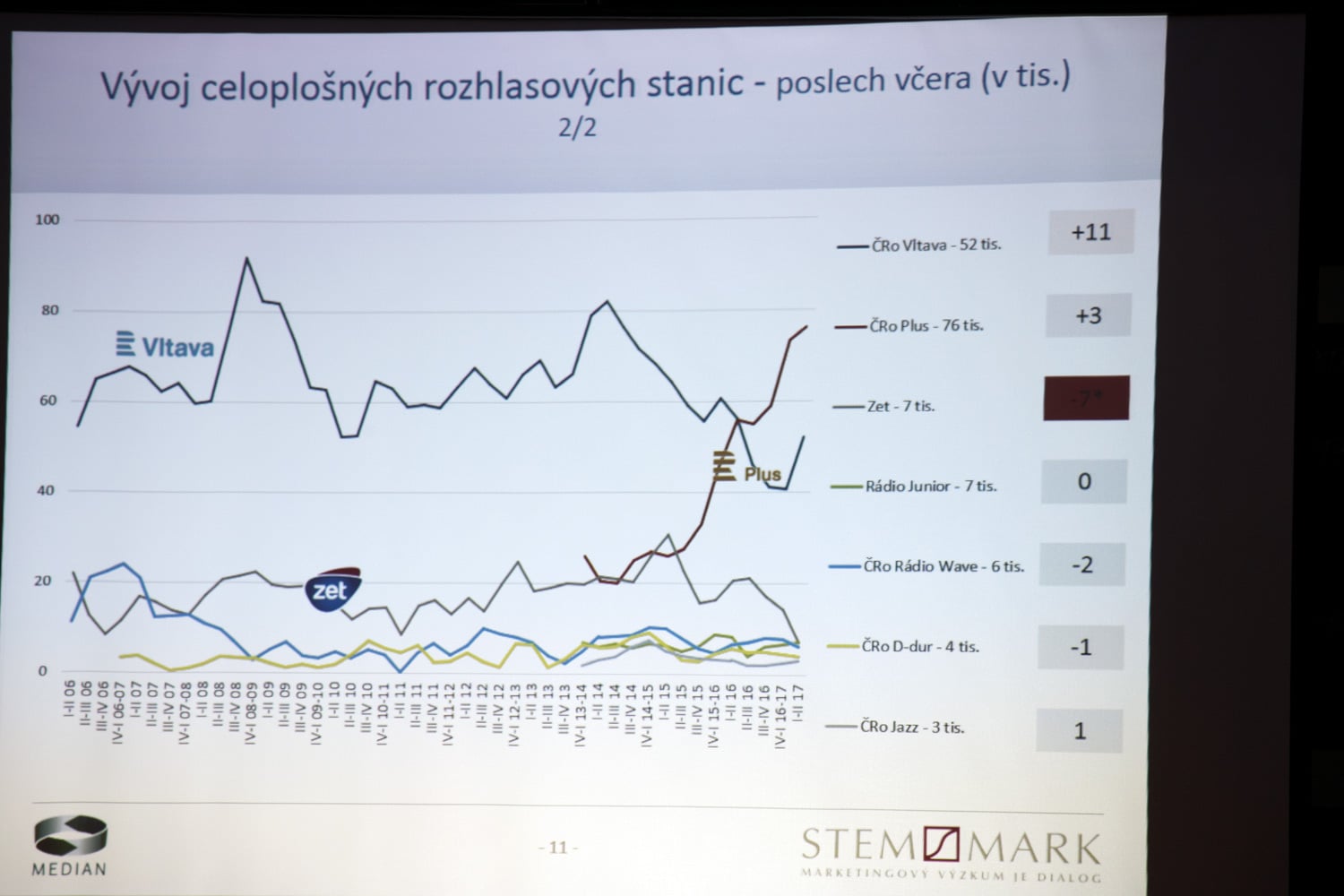 Radio Projekt - 1. pololetí 2017